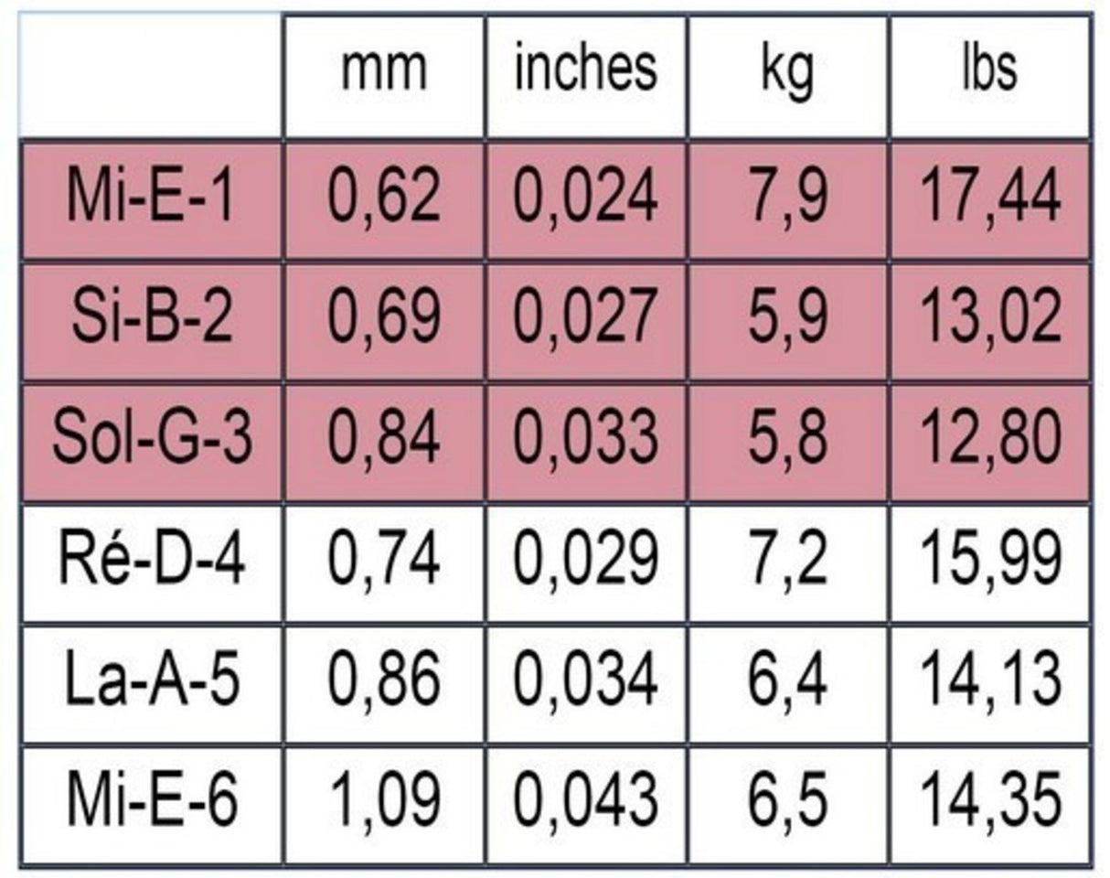 Savarez 540R Red Alliance guitar string set, norm