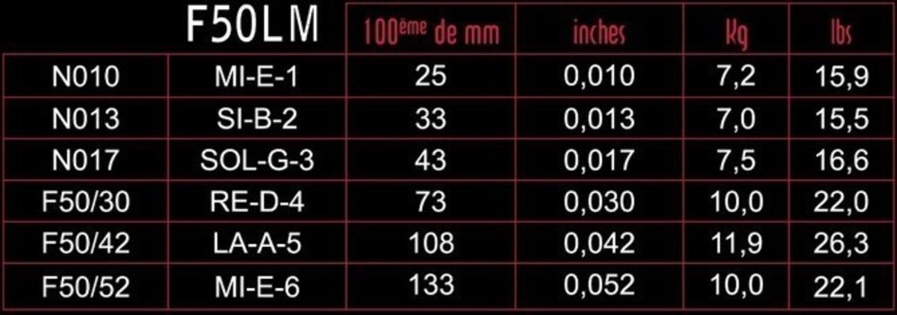 Savarez F50LM Focus cuerdas para guitarra eléctrica, medium light .010 a .052