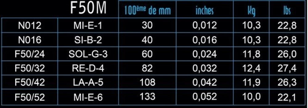 Cuerdas de guitarra eléctrica Savarez F50M Focus, medium .012 a .052