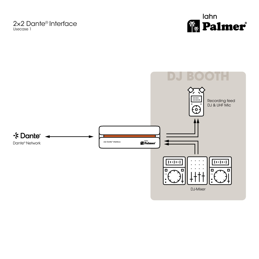Palmer RIVER lahn - Interfaz Dante® 2x2