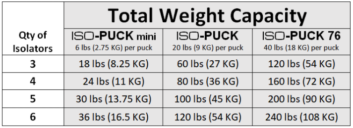 IsoAcoustics ISO-PUCK 76 (2 pack)