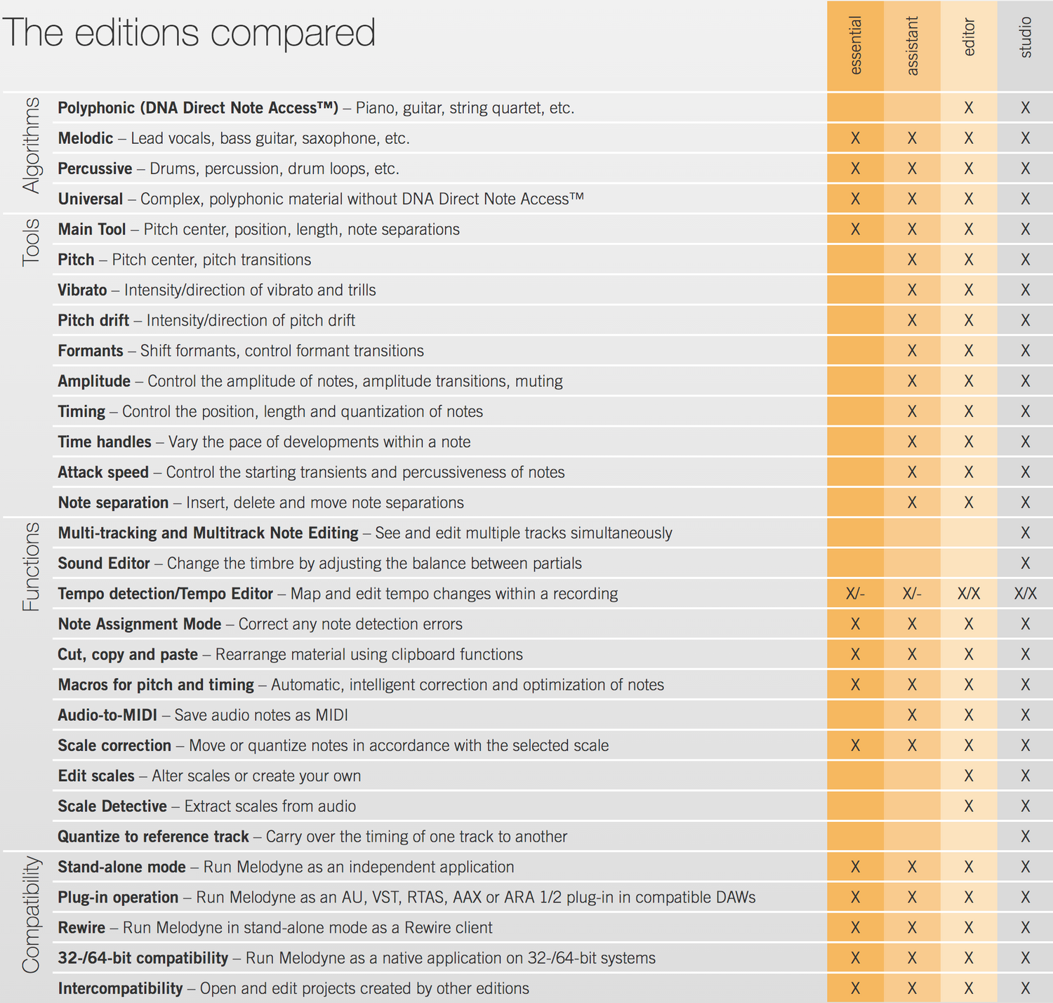 Celemony Melodyne 5 Upgrade - Essential for Assistant 5 (Download)