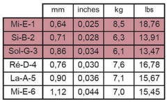 Cuerdas Savarez para guitarras clásicas Alliance Cantiga Premium - Set high (510AJP)