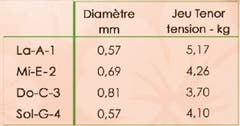 Savarez 150R Alliance juego de cuerdas para ukelele tenor