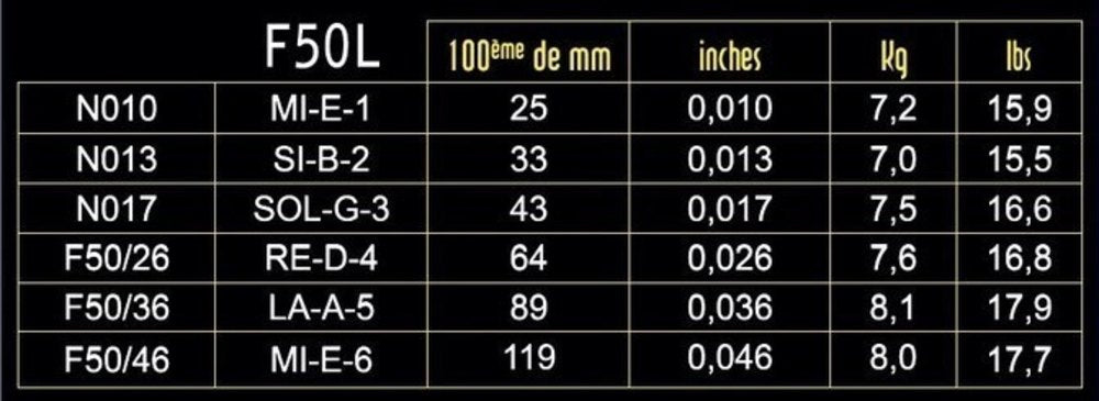 Cuerdas para guitarra eléctrica Savarez F50L Focus, light .010 a .046