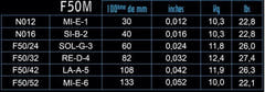 Cuerdas de guitarra eléctrica Savarez F50M Focus, medium .012 a .052