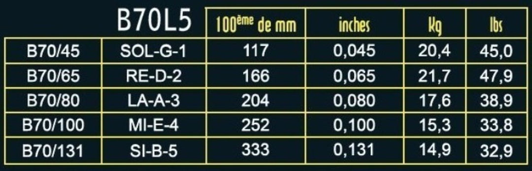Savarez Cuerdas de bajo eléctrico Hexagonal Explosion - 5 cuerdas Light (B70L5)