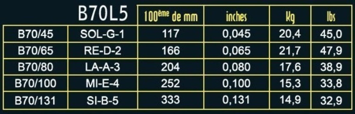 Savarez E-Bass Strings Hexagonal Explosion - 5-str. Light (B70L5)