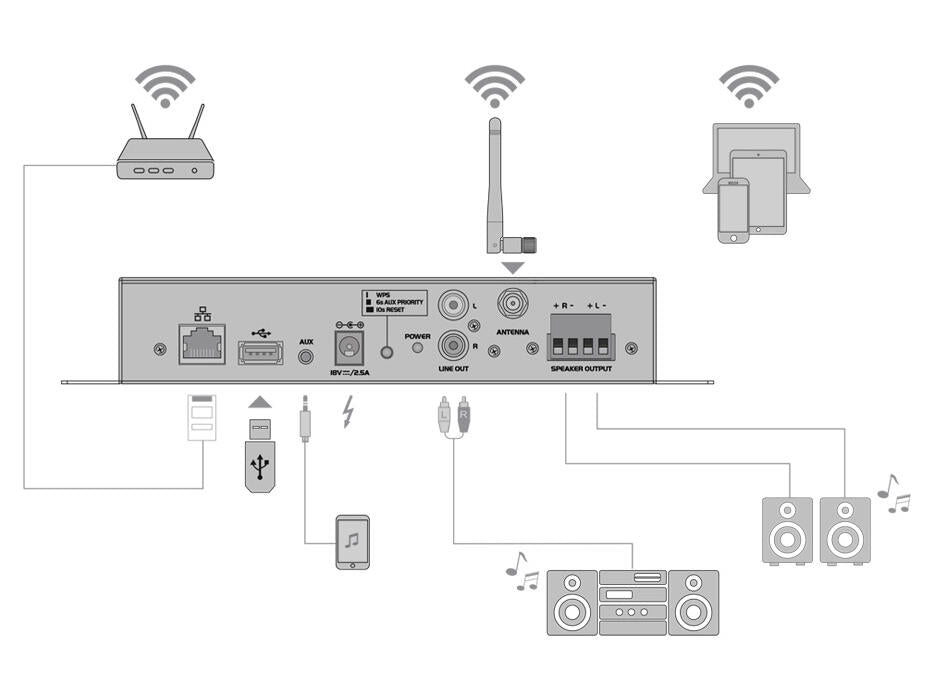 OMNITRONIC CIA-40WIFI WLAN sistema de streaming amplificador Multi-Room