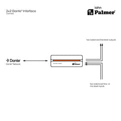 Palmer RIVER lahn - Interfaz Dante® 2x2