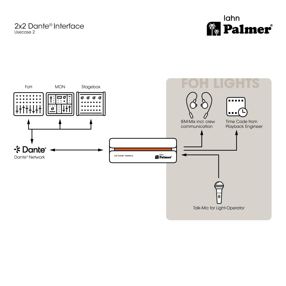 Palmer RIVER lahn - Interfaz Dante® 2x2