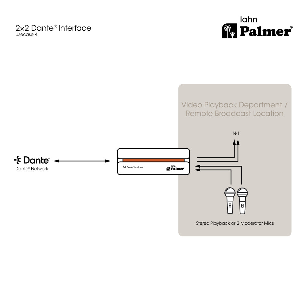 Palmer RIVER lahn - Interfaz Dante® 2x2