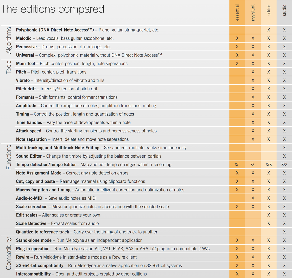 Celemony Melodyne 5 Upgrade - Essential for Editor 5 (Download)