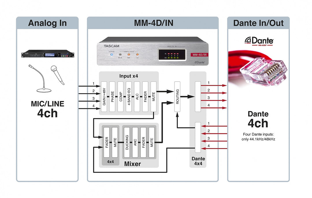 Tascam MM-4D IN Convertidor Dante analógico de 4 canales, XLR